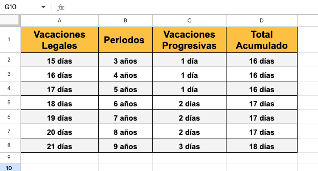 Tabla para calcular vacaciones progresivas Tabla para calcular vacaciones progresivas